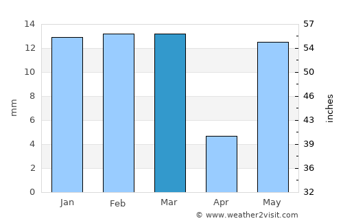 Fatehābād average rain in March