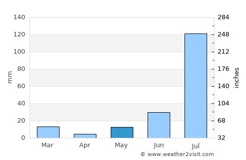 Fatehābād average rain in May