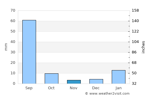 Fatehābād average rain in November