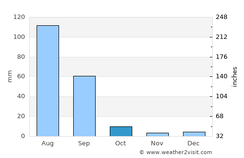 Fatehābād average rain in October