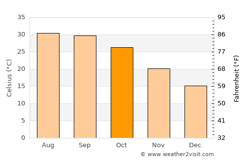 Fatehābād average temperature in October