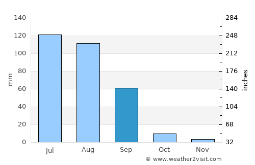 Fatehābād average rain in September