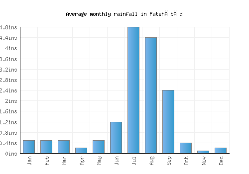 Fatehābād monthly rainfall chart (inches)