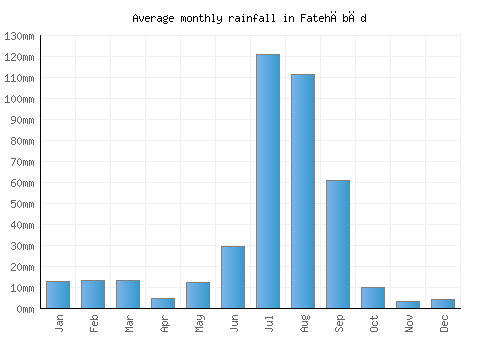 Fatehābād monthly rainfall chart (mm)