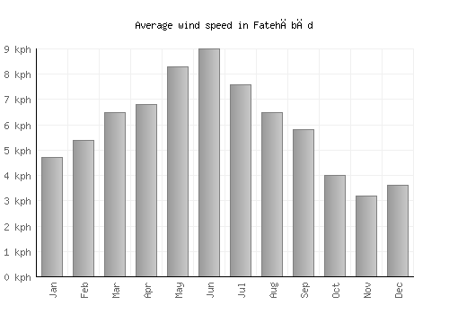 Fatehābād average winspeed by month (km/h)