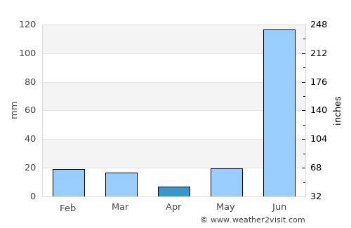 Fatehganj West average rain in April