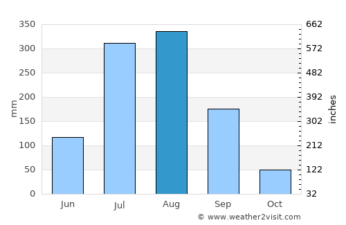 Fatehganj West average rain in August