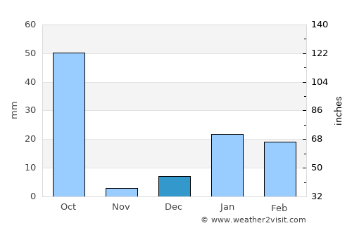 Fatehganj West average rain in December