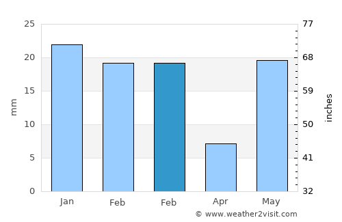 Fatehganj West average rain in February