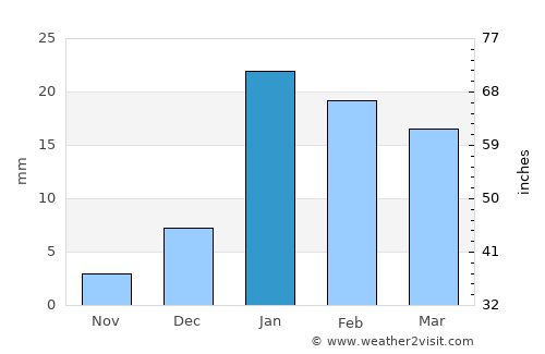 Fatehganj West average rain in January