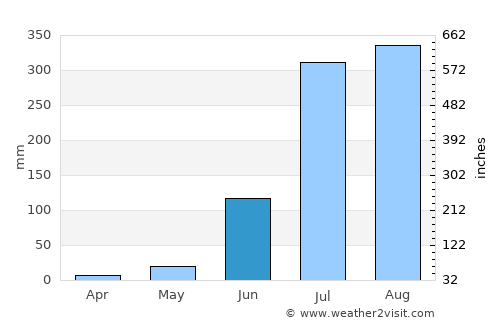 Fatehganj West average rain in June