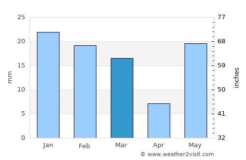 Fatehganj West average rain in March