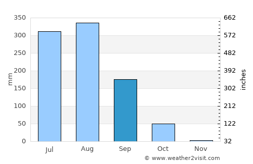 Fatehganj West average rain in September