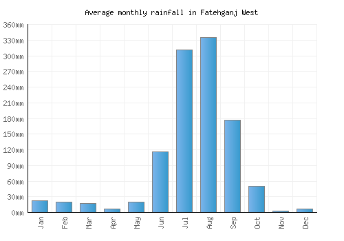 Fatehganj West monthly rainfall chart (mm)