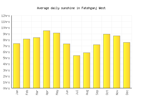 Fatehganj West average daily sunshine chart