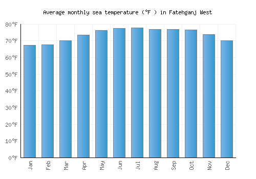 Fatehganj West average sea temperature chart (Fahrenheit)