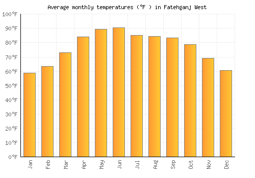 Fatehganj West average temperature chart (Fahrenheit)