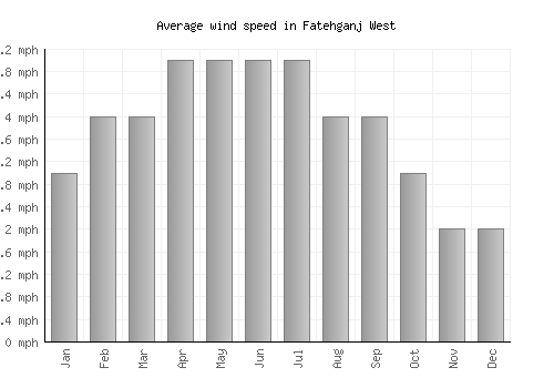 Fatehganj West average winspeed by month (mph)