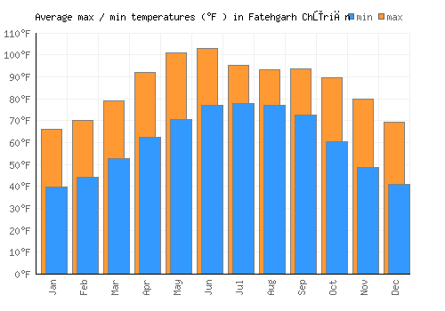 Fatehgarh Chūriān average minimum / maximum temperatures (Fahrenheit)