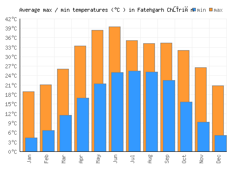 Fatehgarh Chūriān average minimum / maximum temperatures (Celsius)