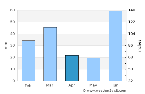 Fatehgarh Chūriān average rain in April