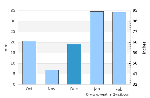 Fatehgarh Chūriān average rain in December