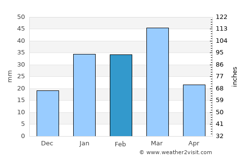 Fatehgarh Chūriān average rain in February