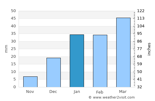 Fatehgarh Chūriān average rain in January