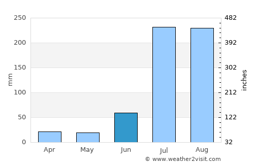 Fatehgarh Chūriān average rain in June