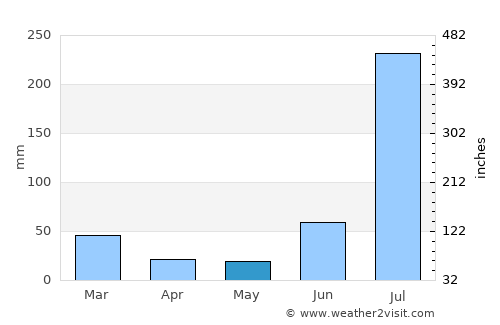 Fatehgarh Chūriān average rain in May