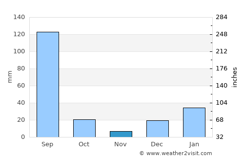 Fatehgarh Chūriān average rain in November
