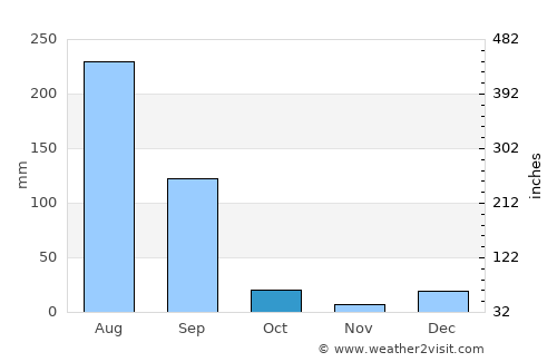 Fatehgarh Chūriān average rain in October