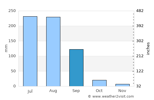 Fatehgarh Chūriān average rain in September