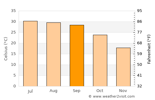 Fatehgarh Chūriān average temperature in September