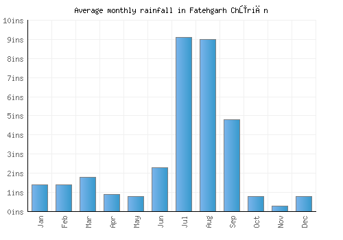 Fatehgarh Chūriān monthly rainfall chart (inches)
