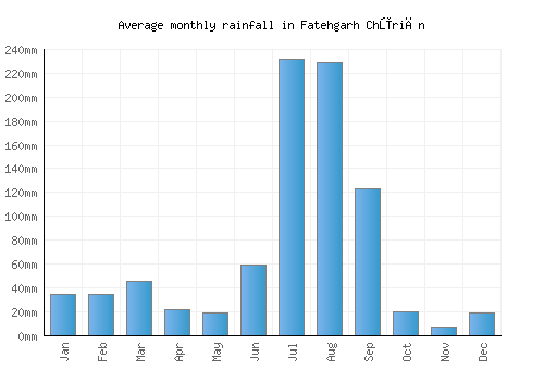 Fatehgarh Chūriān monthly rainfall chart (mm)