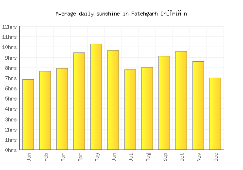 Fatehgarh Chūriān average daily sunshine chart