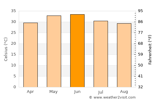 Fatehgarh average temperature in June