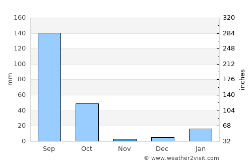 Fatehgarh average rain in November