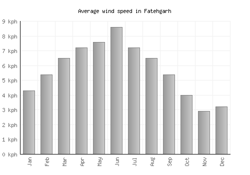 Fatehgarh average winspeed by month (km/h)