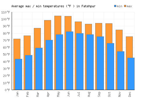 Fatehpur average minimum / maximum temperatures (Fahrenheit)