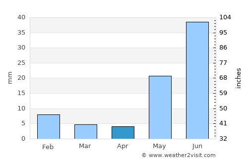Fatehpur average rain in April