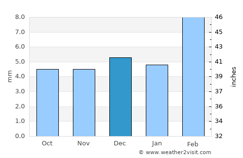 Fatehpur average rain in December