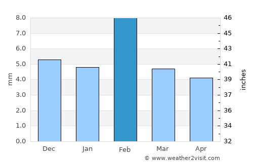Fatehpur average rain in February