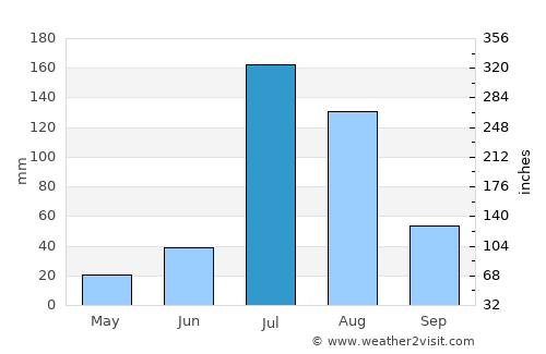Fatehpur average rain in July