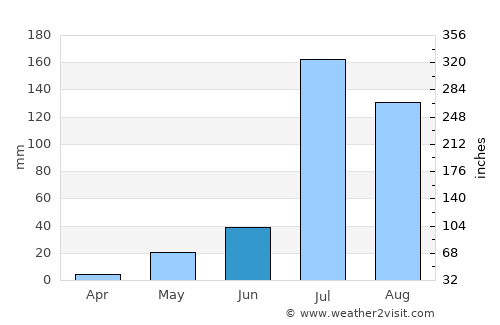 Fatehpur average rain in June