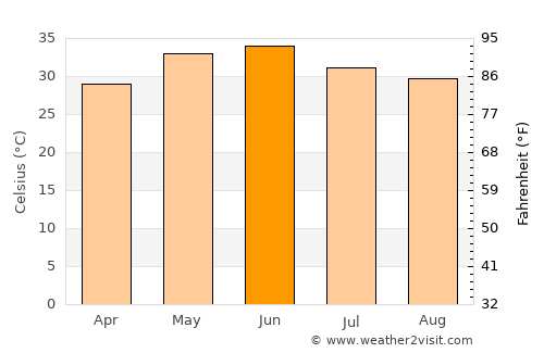 Fatehpur average temperature in June