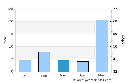 Fatehpur average rain in March