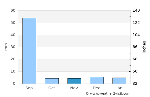 Fatehpur average rain in November