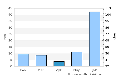 Fatehpur Sīkri average rain in April